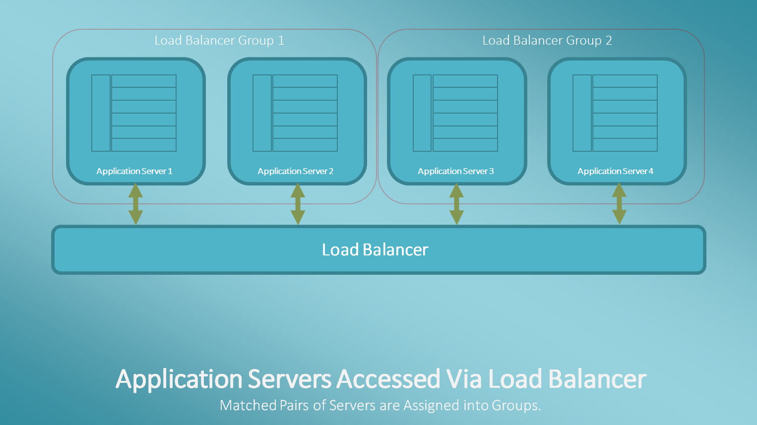peoplesoft application server load balancing