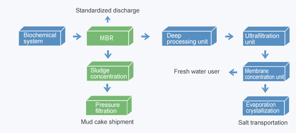 application of fluidization in chemical industries