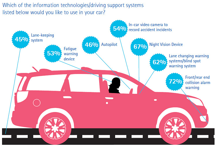 connected vehicle technology and applications
