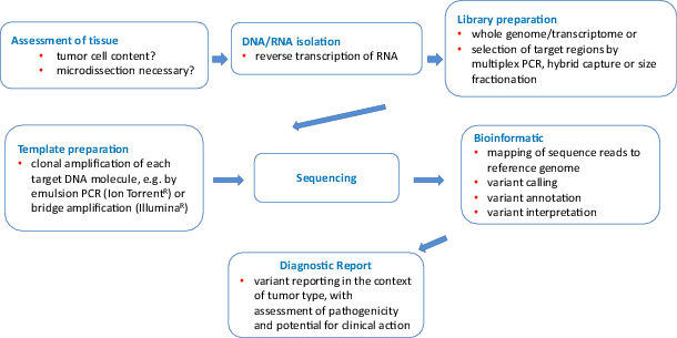 clinical applications for next generation sequencing