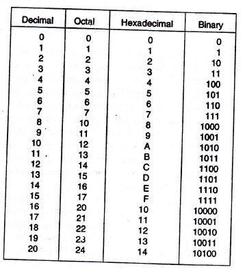 application of decimal number system