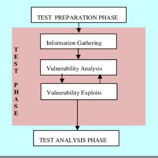 web application penetration testing methodology